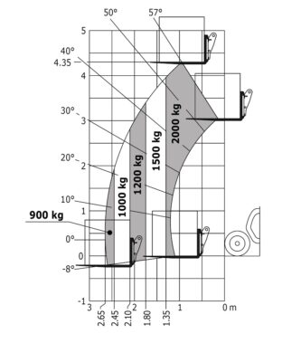 Lasttabel Manitou Mt420