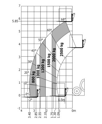 Lasttabel Manitou Mt625