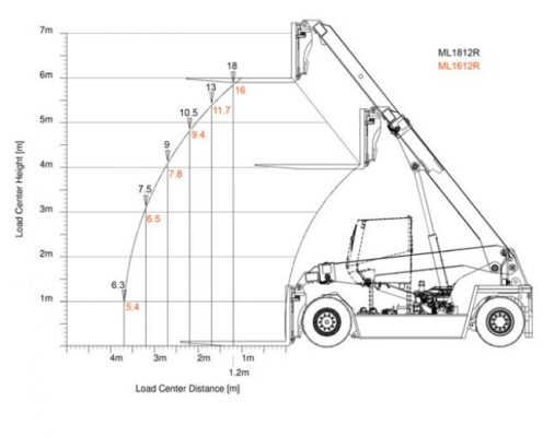 Meclift ML1812 Heftruck Lasttabel