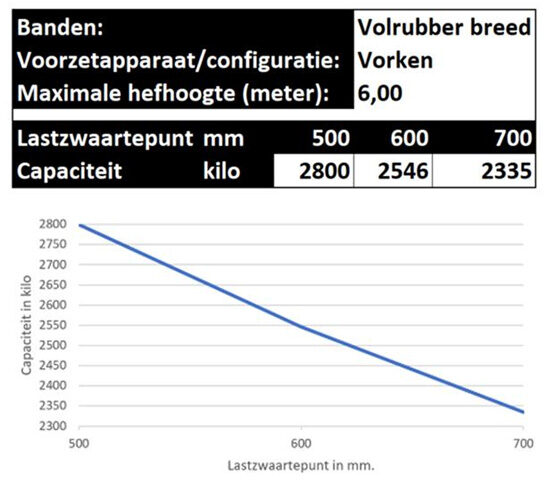 Lastdiagram Brede Volrubber Banden Heftruck