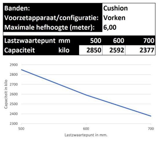 Lastdiagram Cushion Banden Heftruck