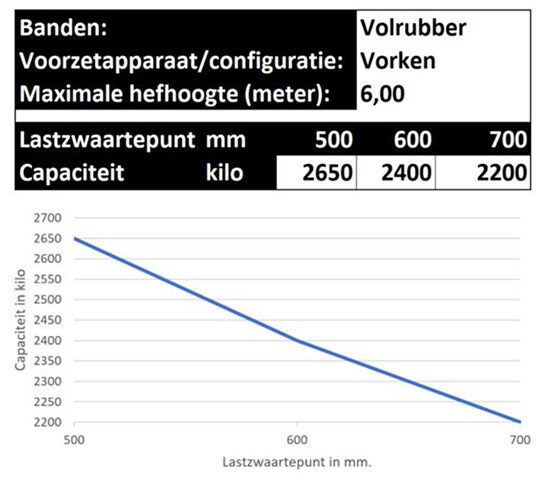 Lastdiagram Volrubber Banden Heftruck