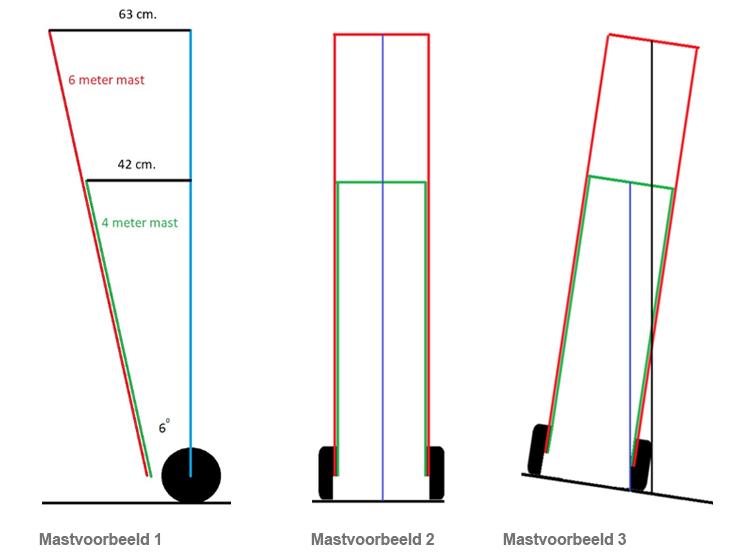 Heftruck Lastdiagram Mast Voorbeelden Stabiliteit