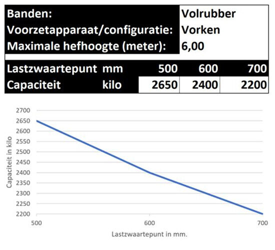 Heftruck Lastdiagram Voorbeeld Duplex 6 Meter Hefmast