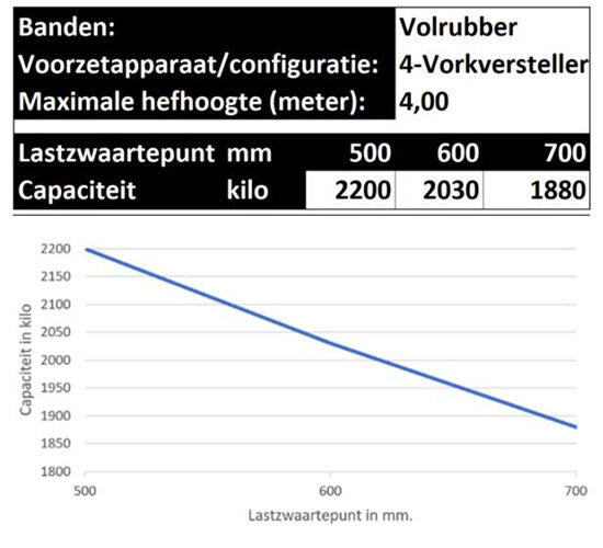 Heftruck Lastdiagram Voorbeeld Met Dubbele Vorkversteller