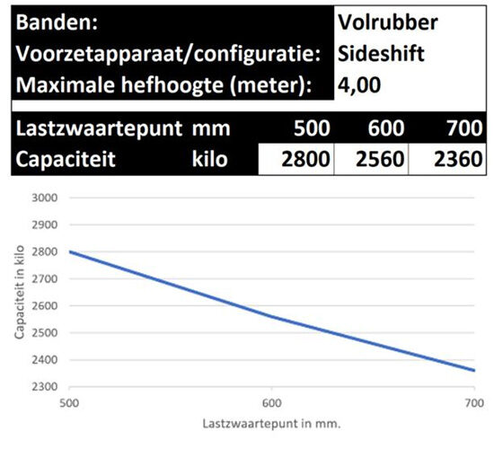 Heftruck Lastdiagram Voorbeeld Met Sideshift