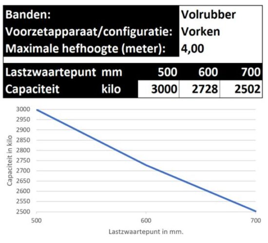 Heftruck Lastdiagram Voorbeeld Zonder Voorzetstuk