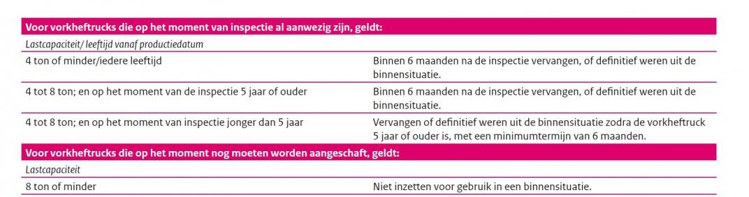 Tabel Geldende Regels Dieselmotoremissies Vorkheftrucks 2