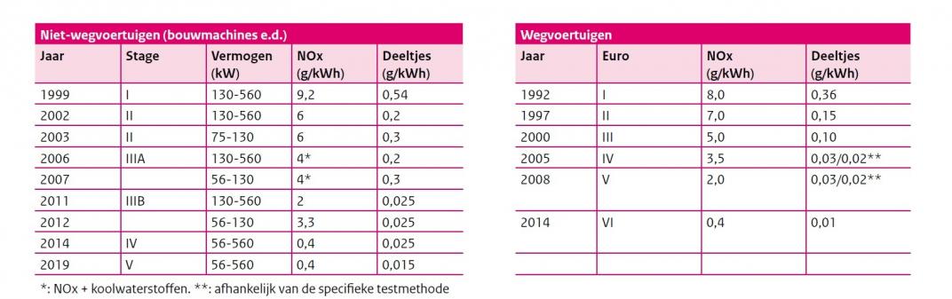 Tabel Overzicht Euro Stage En Tier Emissie Normen 2